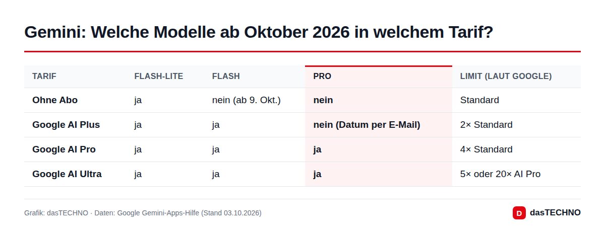 Gemini: Welche Modelle ab Oktober 2026 in welchem Tarif?