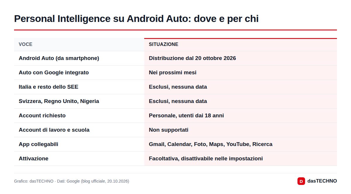 Personal Intelligence su Android Auto: dove e per chi