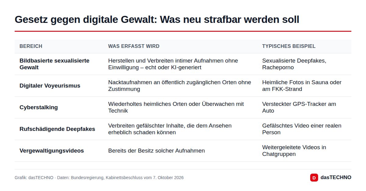 Gesetz gegen digitale Gewalt: Was neu strafbar werden soll