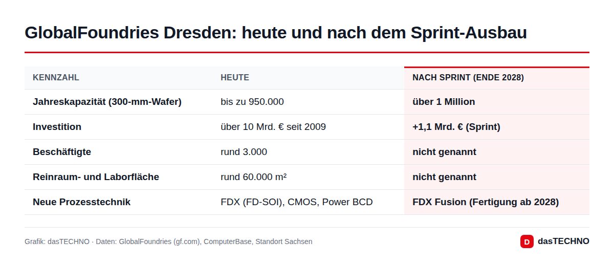 GlobalFoundries Dresden: heute und nach dem Sprint-Ausbau