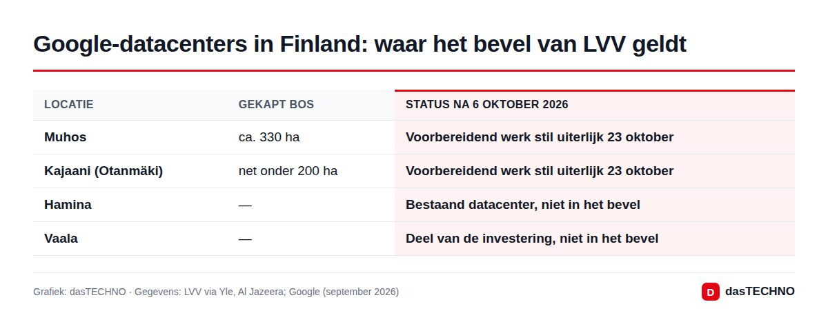 Google-datacenters in Finland: waar het bevel van LVV geldt