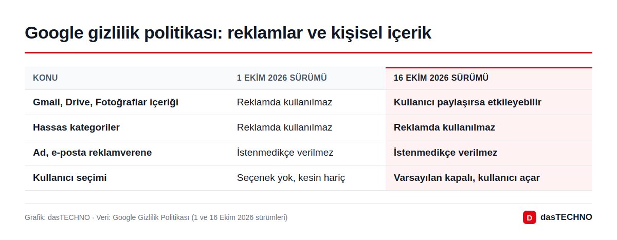 Google gizlilik politikası: reklamlar ve kişisel içerik