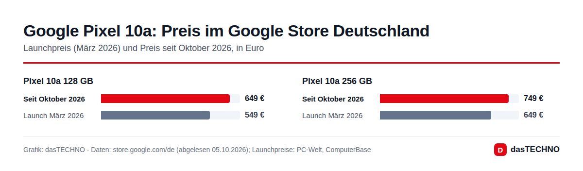 Google Pixel 10a: Preis im Google Store Deutschland