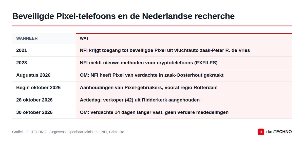 Beveiligde Pixel-telefoons en de Nederlandse recherche
