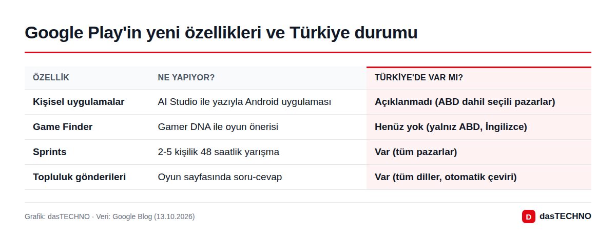 Google Play'in yeni özellikleri ve Türkiye durumu