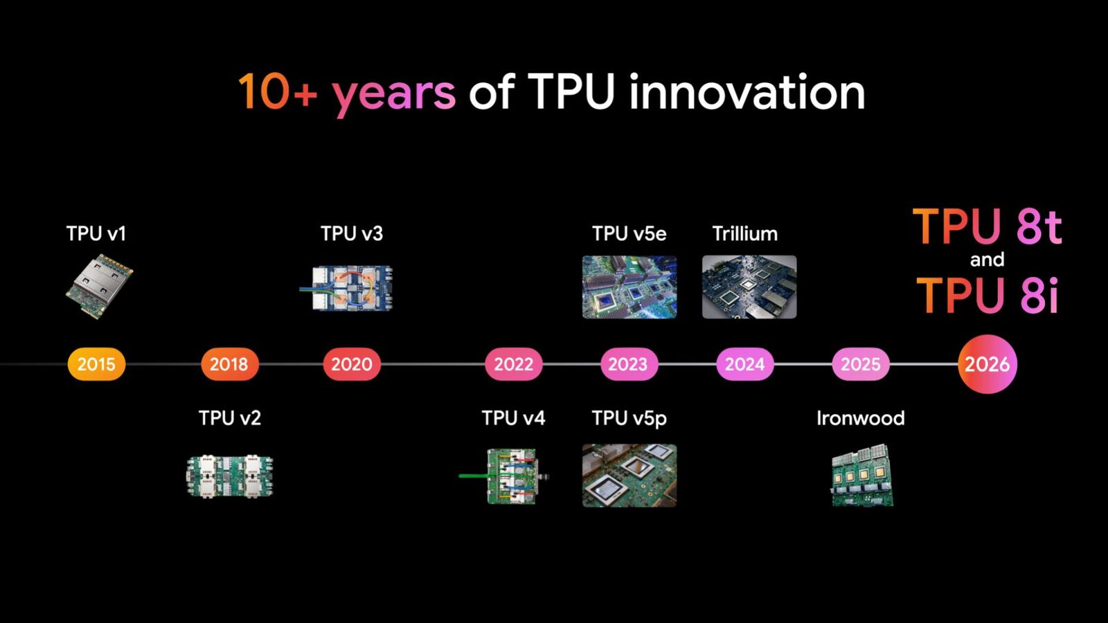 Google'ın 2015'ten 2026'ya TPU nesillerini gösteren zaman çizelgesi