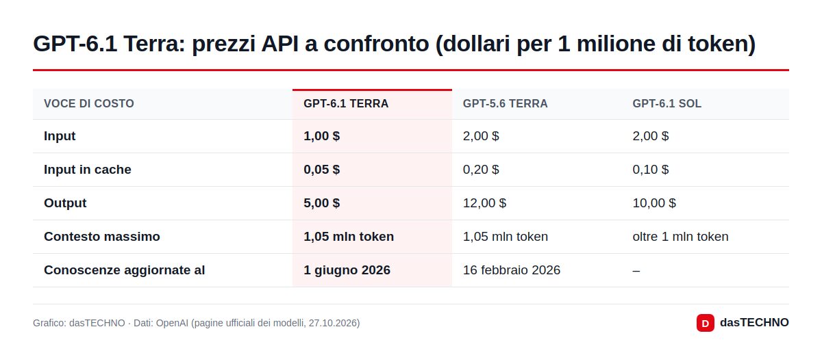 Grafico: dasTECHNO · Dati: OpenAI (pagine ufficiali dei modelli, 27.10.2026) GPT-6.1 Terra: prezzi API a confronto (dollari per 1 milione di token)