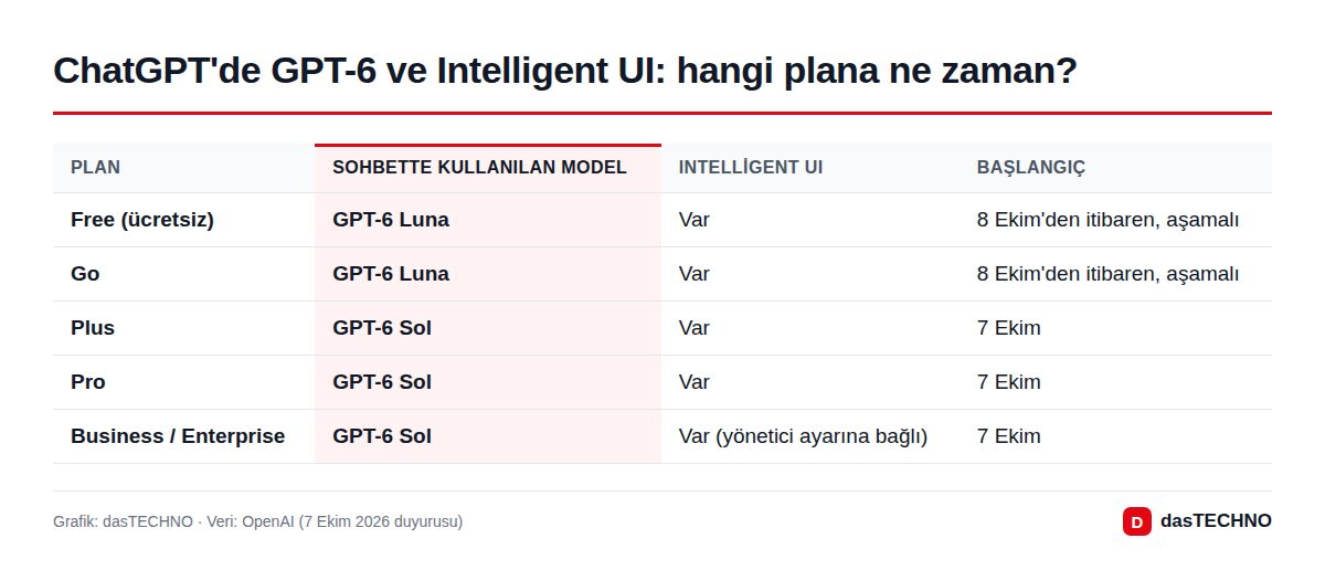 ChatGPT'de GPT-6 ve Intelligent UI: hangi plana ne zaman?