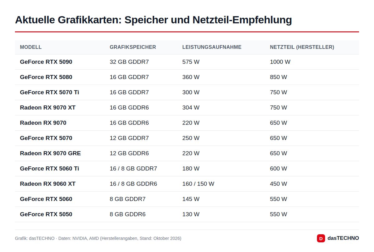 Grafik: dasTECHNO · Daten: NVIDIA, AMD (Herstellerangaben, Stand: Oktober 2026) Aktuelle Grafikkarten: Speicher und Netzteil-Empfehlung