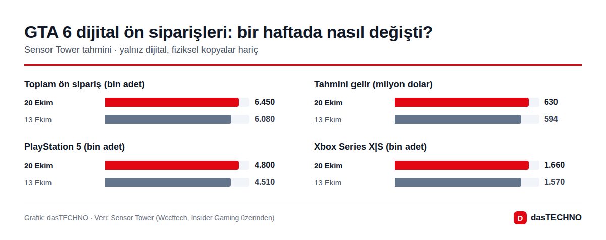 GTA 6 dijital ön siparişleri: bir haftada nasıl değişti?