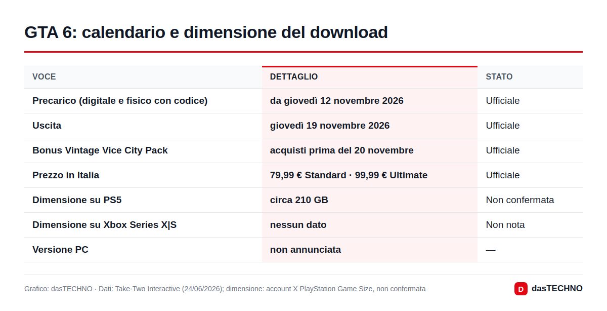 GTA 6: calendario e dimensione del download