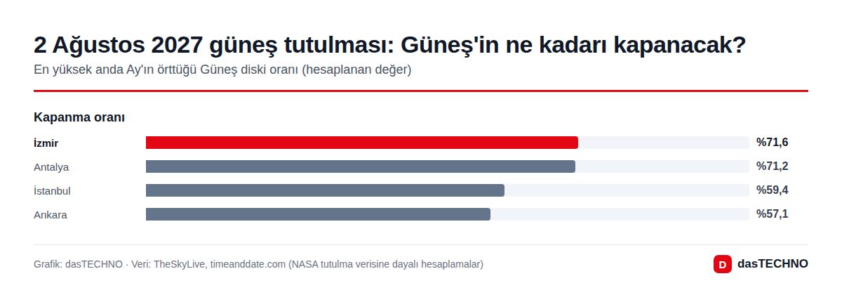 Grafik: dasTECHNO · Veri: TheSkyLive, timeanddate.com (NASA tutulma verisine dayalı hesaplamalar) 2 Ağustos 2027 güneş tutulması: Güneş'in ne kadarı kapanacak?