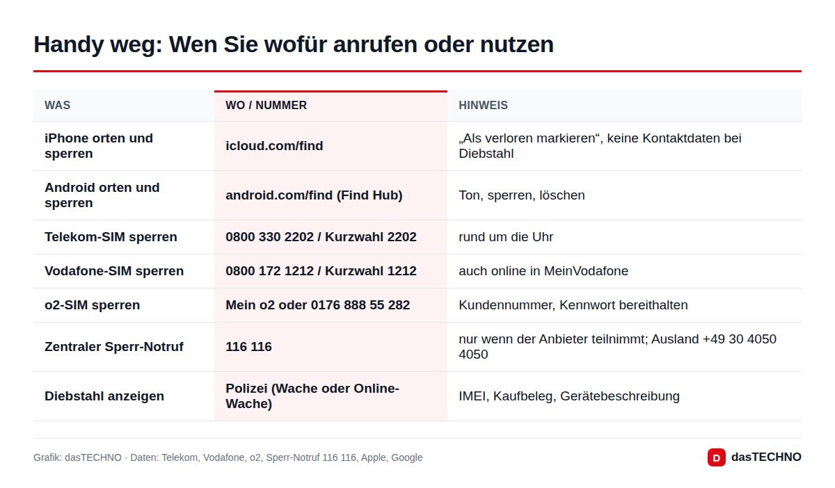 Handy weg: Wen Sie wofür anrufen oder nutzen