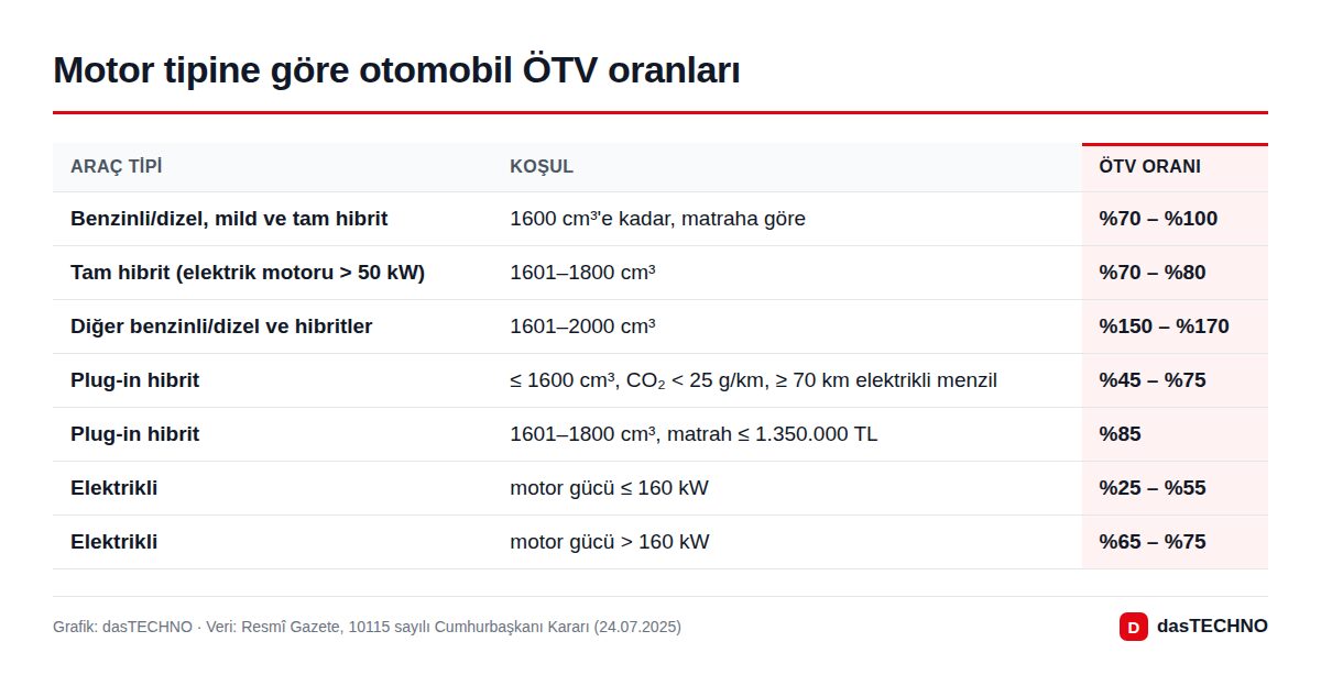 Motor tipine göre otomobil ÖTV oranları