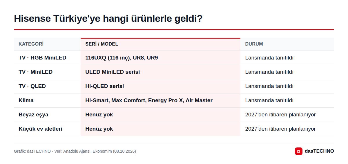Hisense Türkiye'ye hangi ürünlerle geldi?