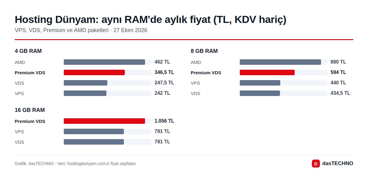Hosting Dünyam: aynı RAM'de aylık fiyat (TL, KDV hariç)