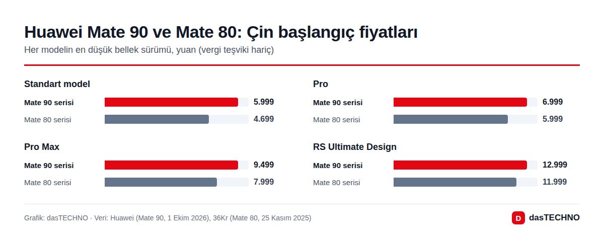 Huawei Mate 90 ve Mate 80 serilerinin Çin başlangıç fiyatlarını karşılaştıran çubuk grafik