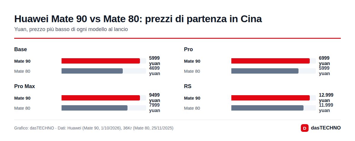 Huawei Mate 90 vs Mate 80: prezzi di partenza in Cina
