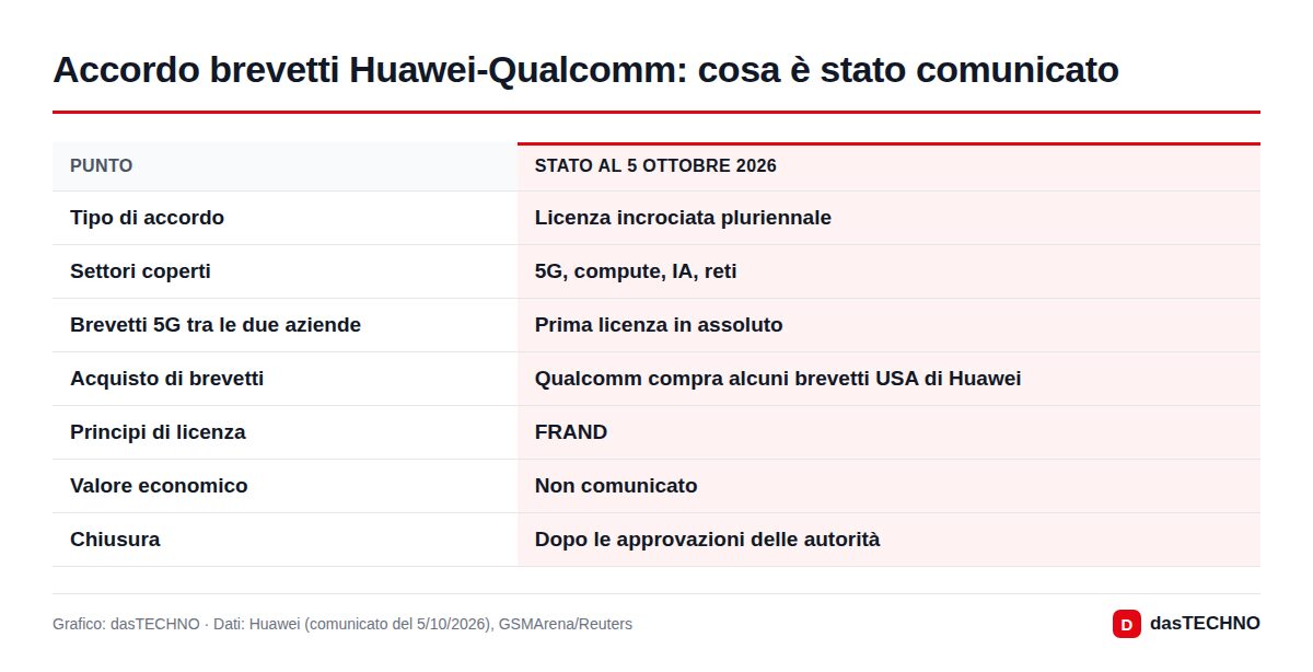 Accordo brevetti Huawei-Qualcomm: cosa è stato comunicato