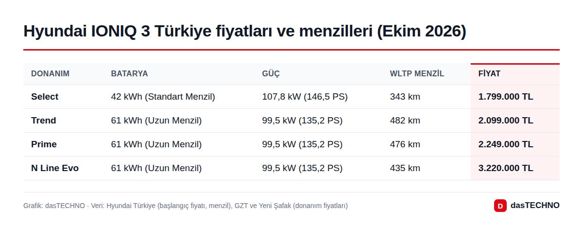 Hyundai IONIQ 3 Türkiye fiyatları ve menzilleri (Ekim 2026)