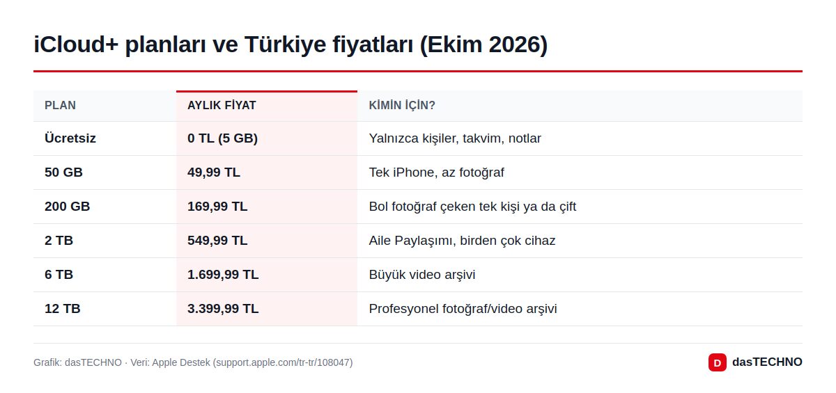Grafik: dasTECHNO · Veri: Apple Destek (support.apple.com/tr-tr/108047) iCloud+ planları ve Türkiye fiyatları (Ekim 2026)