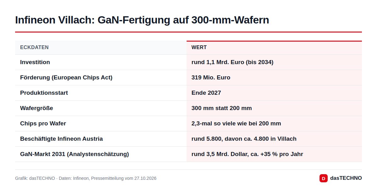 Infineon Villach: GaN-Fertigung auf 300-mm-Wafern