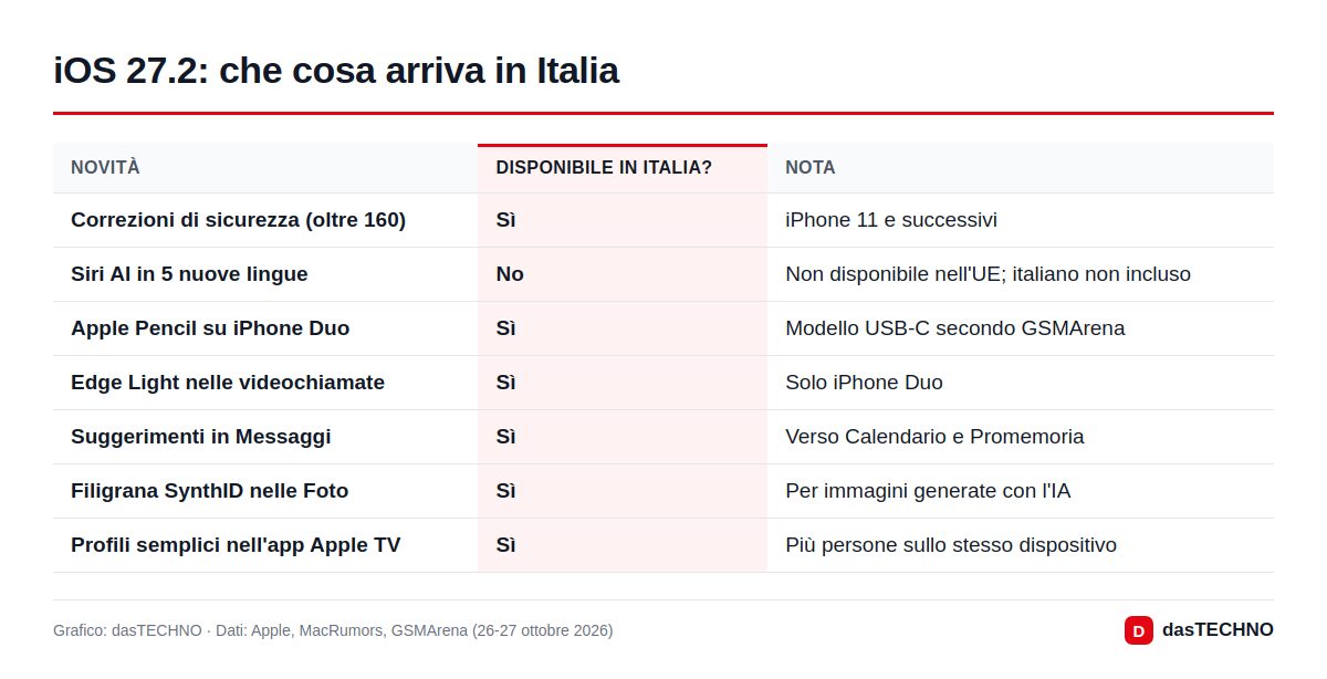 Grafico: dasTECHNO · Dati: Apple, MacRumors, GSMArena (26-27 ottobre 2026) iOS 27.2: che cosa arriva in Italia