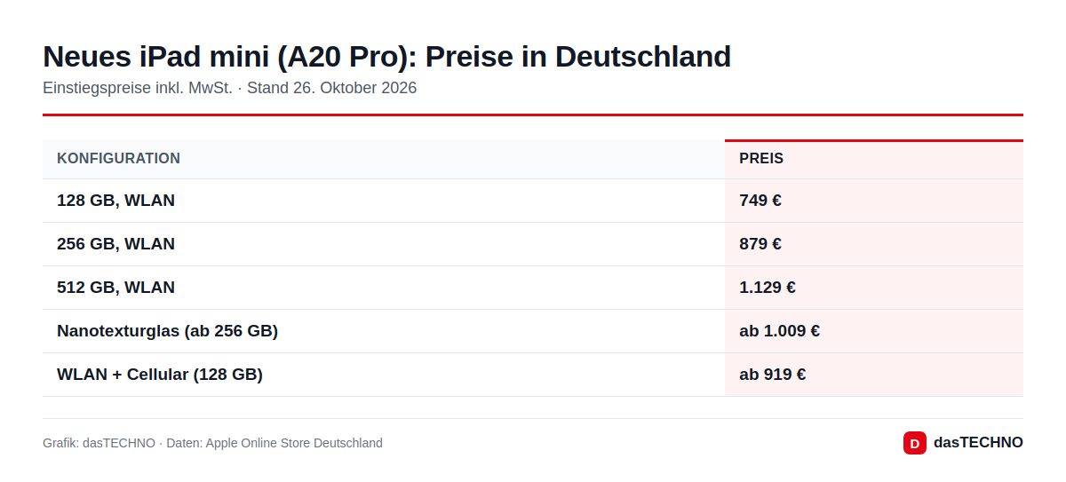 Grafik: dasTECHNO · Daten: Apple Online Store Deutschland Neues iPad mini (A20 Pro): Preise in Deutschland