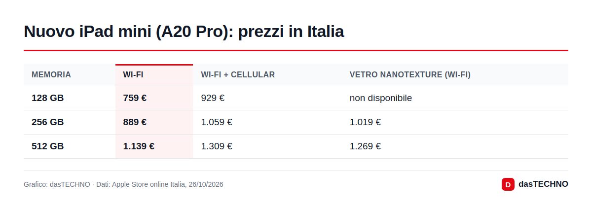 Nuovo iPad mini (A20 Pro): prezzi in Italia