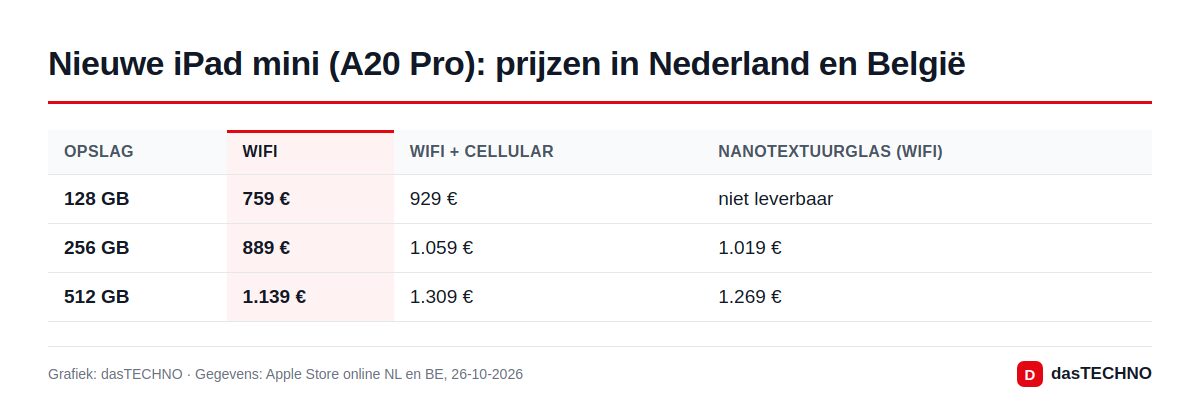 Nieuwe iPad mini (A20 Pro): prijzen in Nederland en België