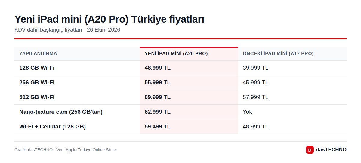 Yeni iPad mini (A20 Pro) Türkiye fiyatları