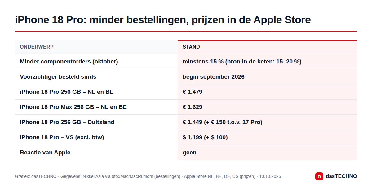 iPhone 18 Pro: minder bestellingen, prijzen in de Apple Store