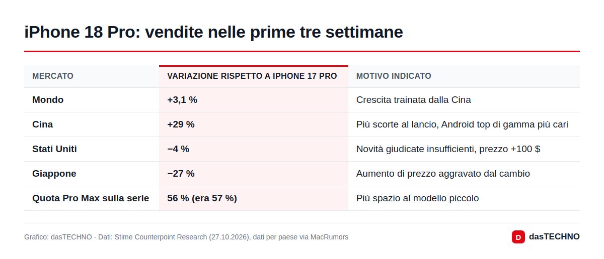 Grafico: dasTECHNO · Dati: Stime Counterpoint Research (27.10.2026), dati per paese via MacRumors iPhone 18 Pro: vendite nelle prime tre settimane