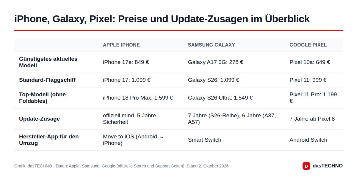 iPhone, Galaxy, Pixel: Preise und Update-Zusagen im Überblick