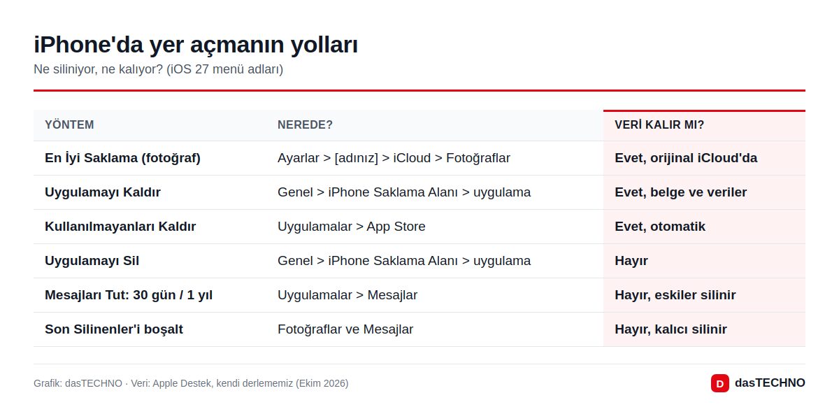 iPhone'da yer açmanın yolları: yöntem, menü yolu ve verinin kalıp kalmadığı