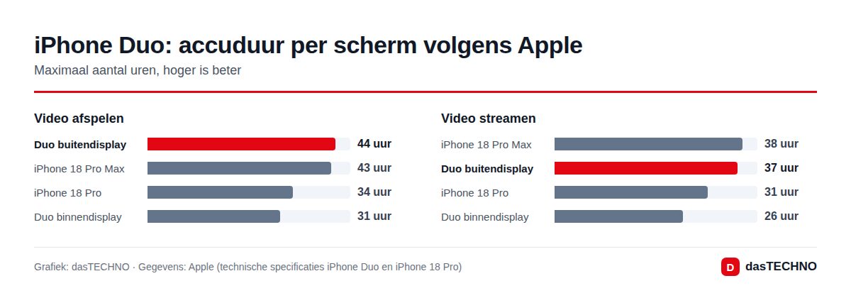 iPhone Duo: accuduur per scherm volgens Apple