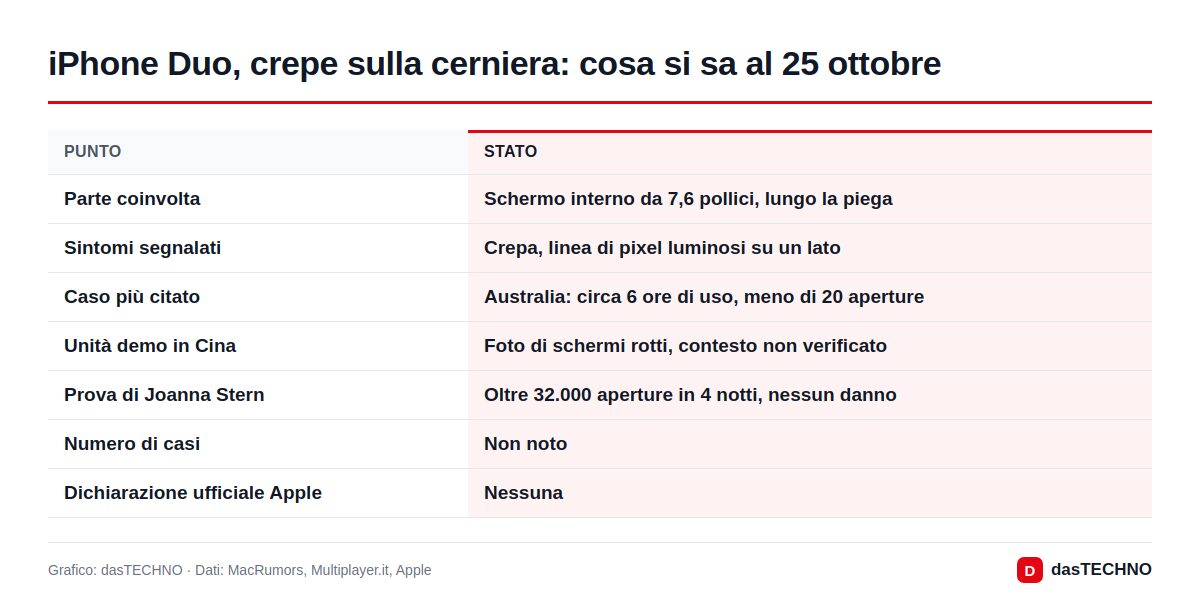 iPhone Duo, crepe sulla cerniera: cosa si sa al 25 ottobre