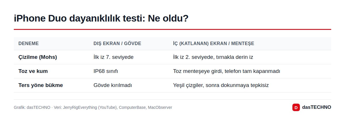 iPhone Duo dayanıklılık testi: Ne oldu?