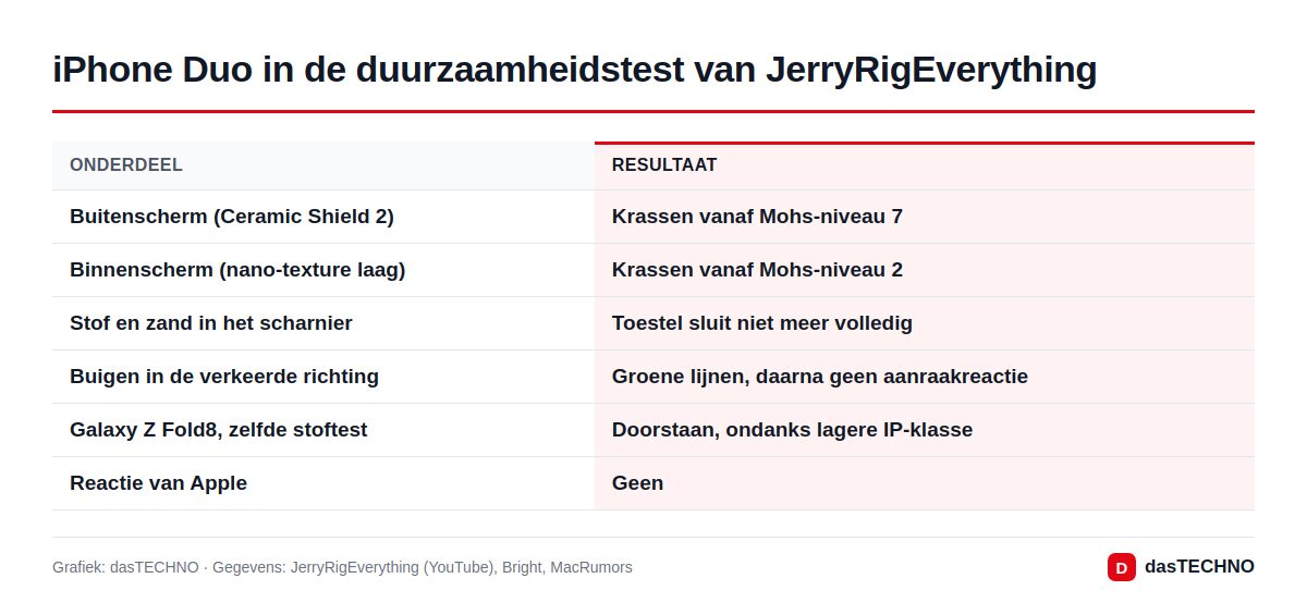 Grafiek: dasTECHNO · Gegevens: JerryRigEverything (YouTube), Bright, MacRumors iPhone Duo in de duurzaamheidstest van JerryRigEverything