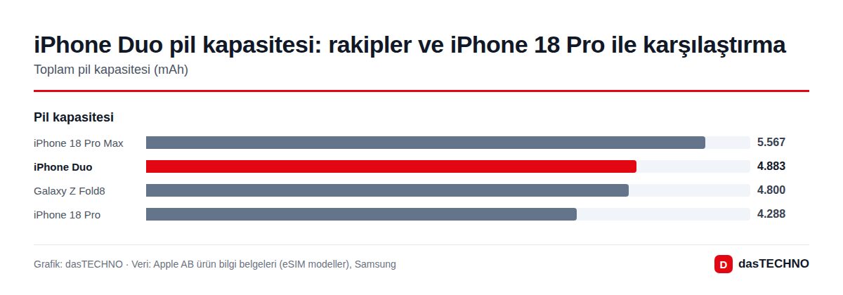 iPhone Duo pil kapasitesi: rakipler ve iPhone 18 Pro ile karşılaştırma