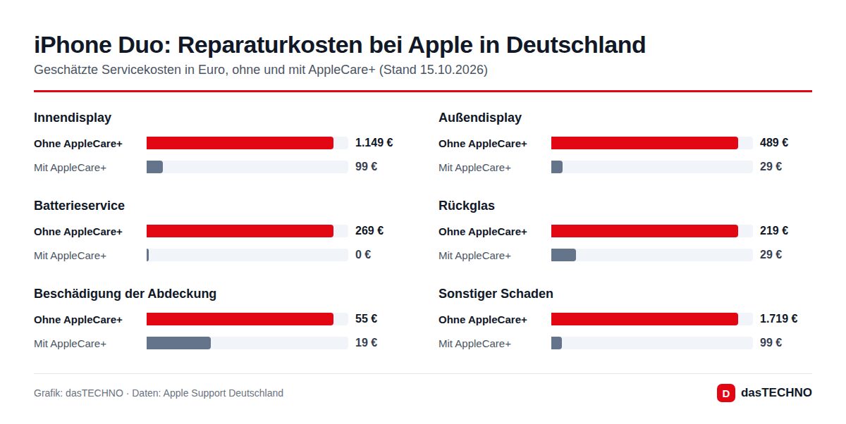 iPhone Duo: Reparaturkosten bei Apple in Deutschland