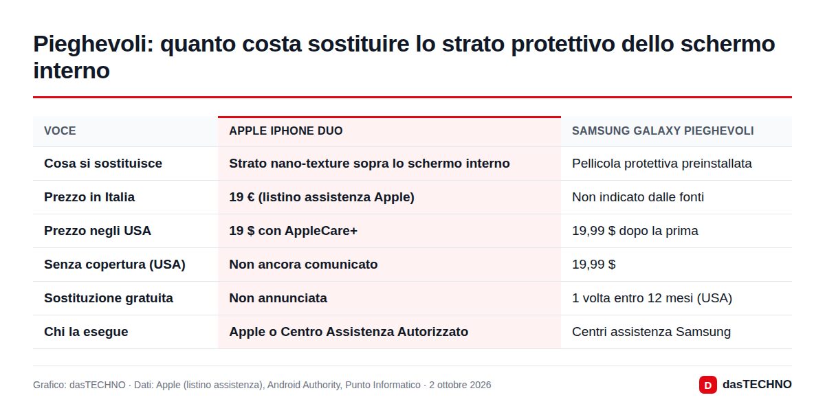 Pieghevoli: quanto costa sostituire lo strato protettivo dello schermo interno