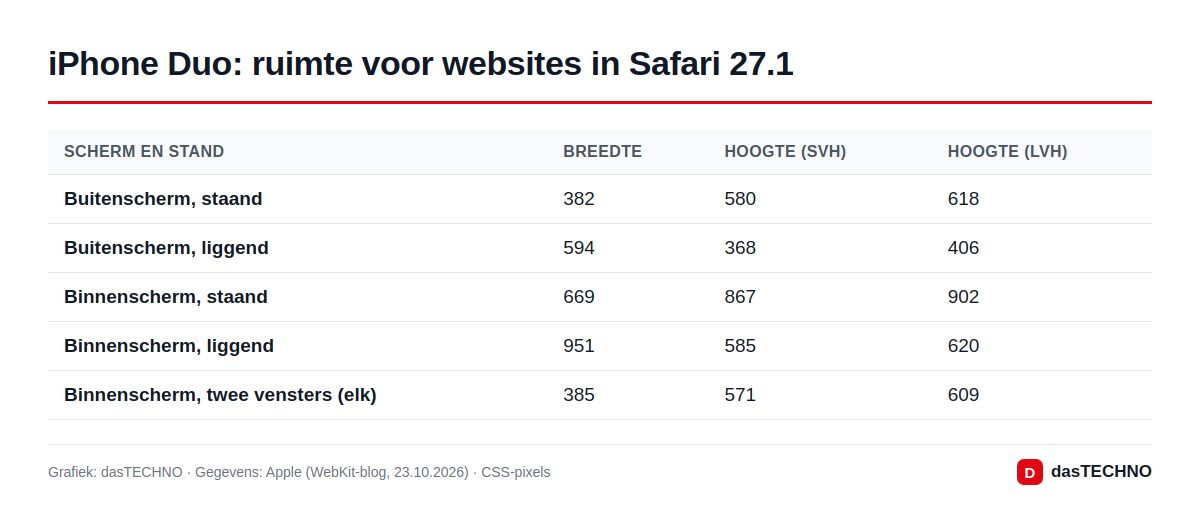 iPhone Duo: ruimte voor websites in Safari 27.1
