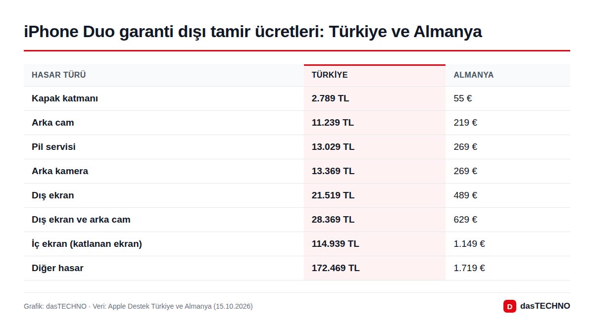 iPhone Duo garanti dışı tamir ücretleri: Türkiye ve Almanya