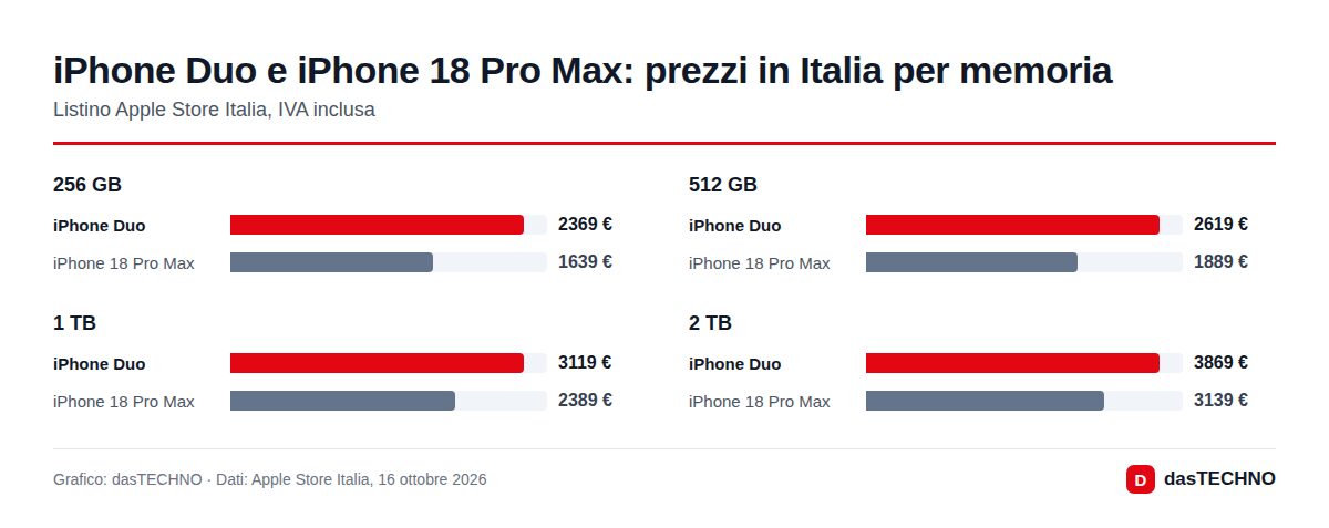 iPhone Duo e iPhone 18 Pro Max: prezzi in Italia per memoria