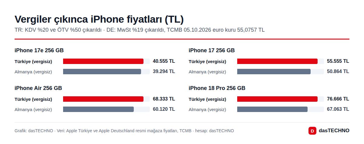 Grafik: dasTECHNO · Veri: Apple Türkiye ve Apple Deutschland resmi mağaza fiyatları, TCMB · hesap: dasTECHNO Vergiler çıkınca iPhone fiyatları (TL)