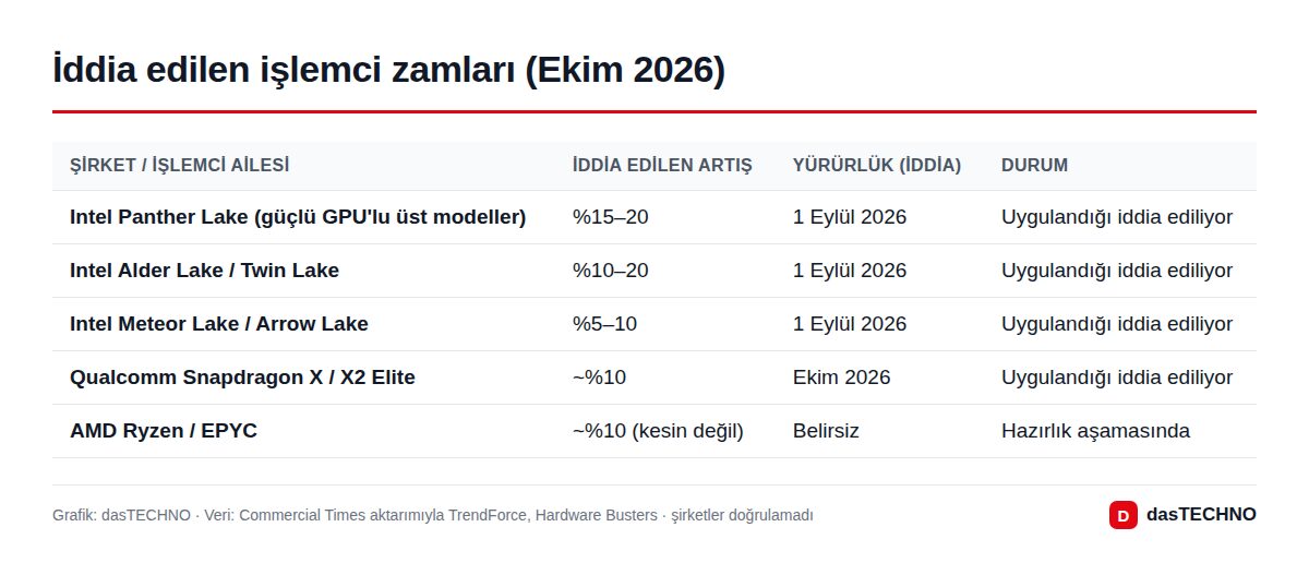İddia edilen işlemci zamları (Ekim 2026)