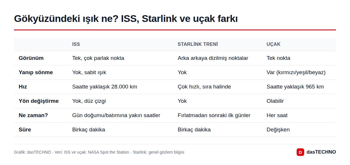 Grafik: dasTECHNO · Veri: ISS ve uçak: NASA Spot the Station · Starlink: genel gözlem bilgisi Gökyüzündeki ışık ne? ISS, Starlink ve uçak farkı