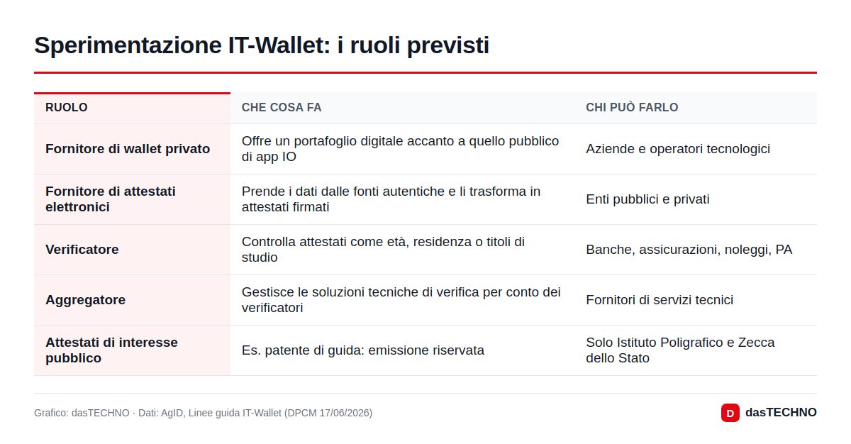 Sperimentazione IT-Wallet: i ruoli previsti