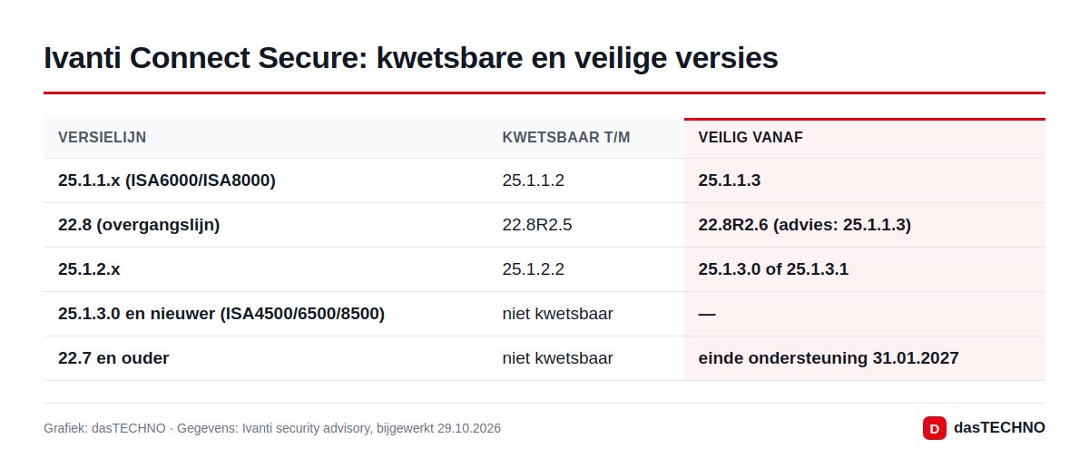Ivanti Connect Secure: kwetsbare en veilige versies